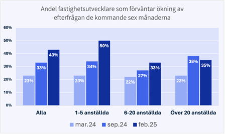 Andel fastighetsutvecklare - Fastighetsindikatorn