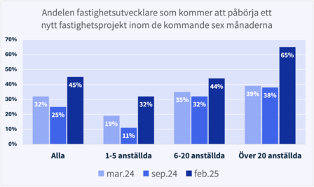 Andelen fastighestutvecklare - påbörja