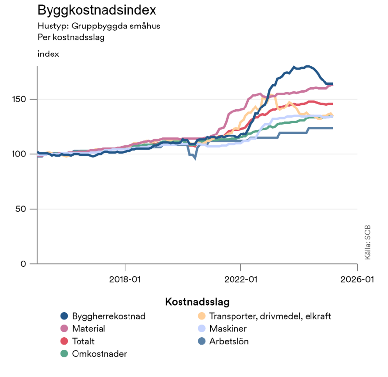 Byggkostnadsindex småhus