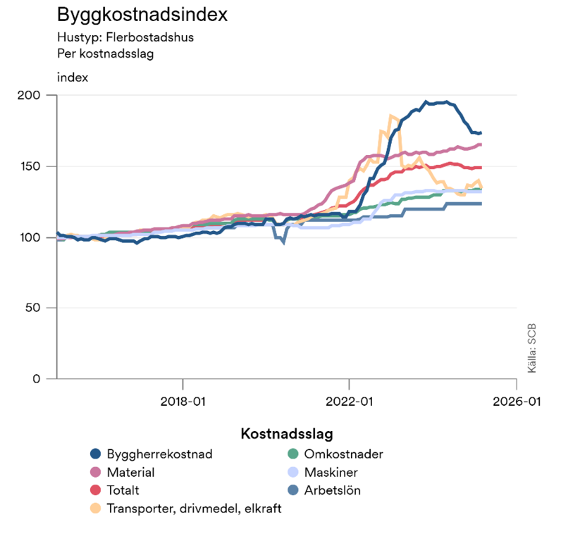Byggkostnadsindex