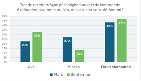 Efterfrågan fastighetsprojekt