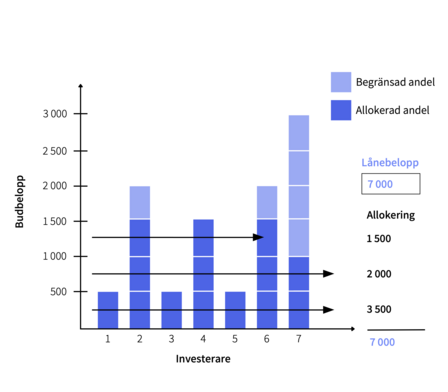 FörhandsteckningLånefördelning_SE