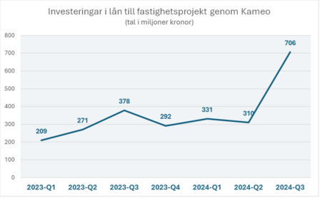 Investeringar i fastighetprojekt