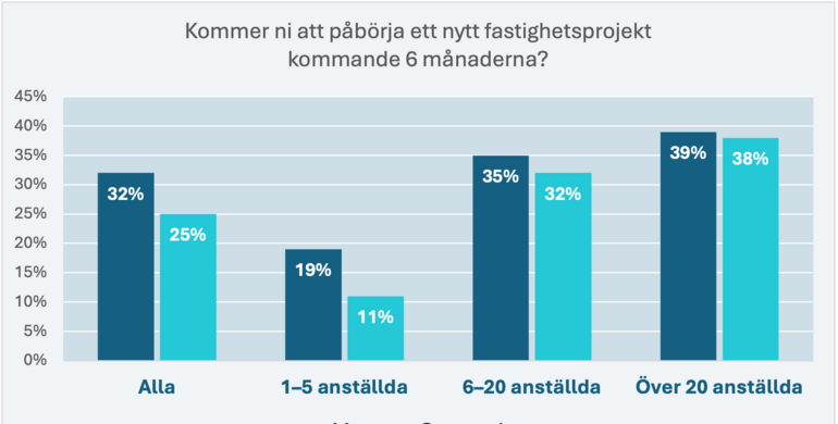 Kommer ni att påbörja
