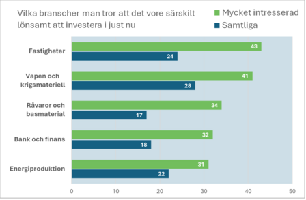 Lönsamma investeringsbranscher