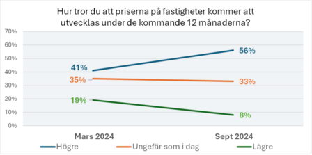 Prisutveckling fastighet