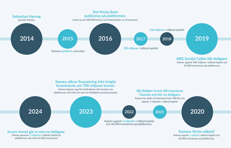 Slutgiltig tidslinje