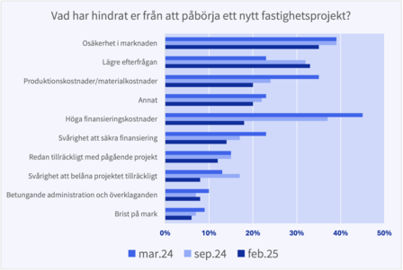 Vad hindrar dig fastighetsindikatorn