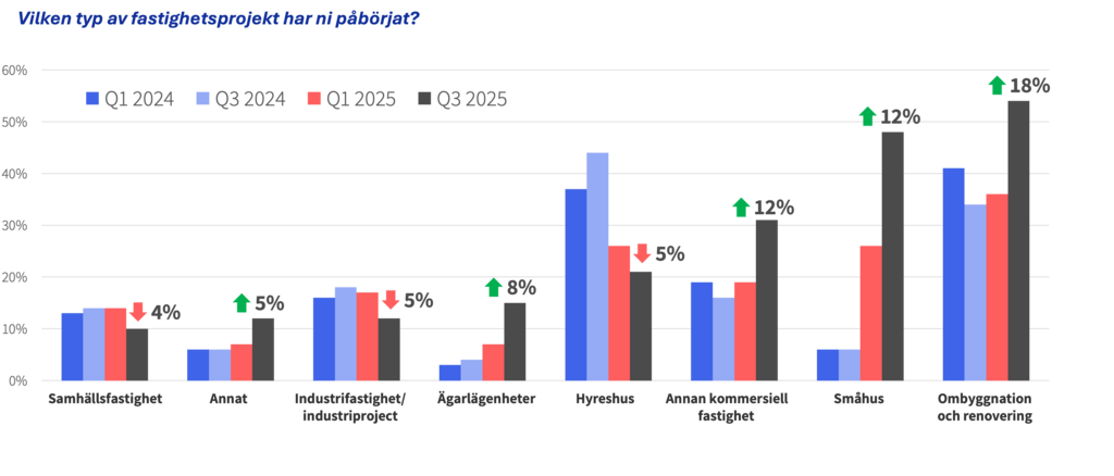 Vilka typer av projekt